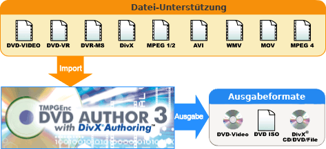 Ein- und Ausgabe