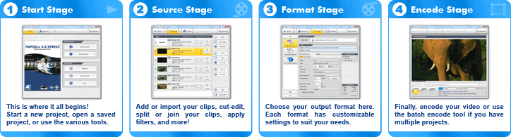 Image: the four stage process of TMPGEnc 4.0 XPress.