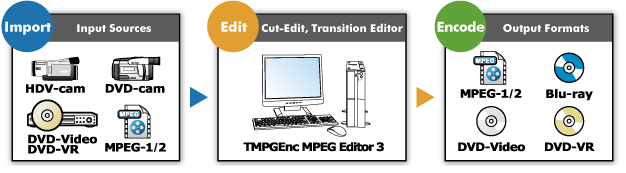 Import, Edit, Encode and Burn!