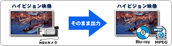 ハイビジョン映像をそのままブルーレイに高画質のまま出力することができる