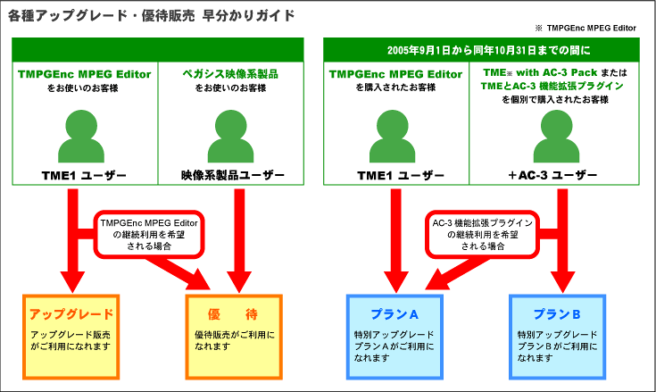 各種アップグレード・優待販売 早分かりガイド
