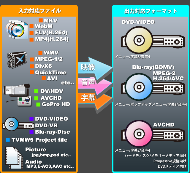 入出力フォーマット