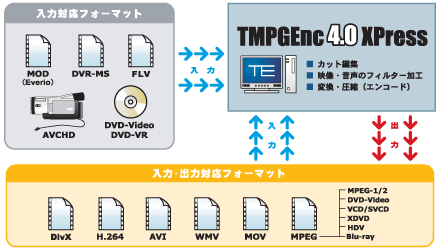 豊富な入出力対応形式