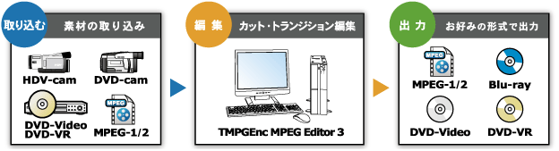 TMPGEnc MPEG Editor 3 �ҏW�̗���
