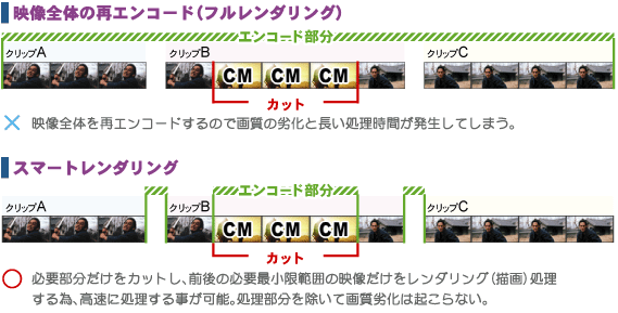 高速で高画質出力:スマートレンダリング