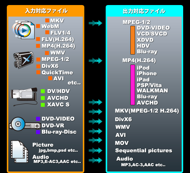 入出力フォーマット