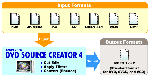 DVD Source Creator 4 Input and Output formats