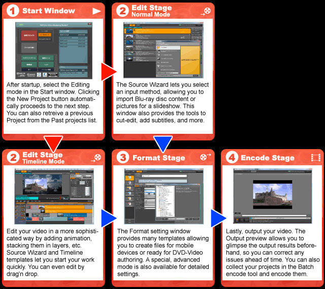 Intuitive stages take you through your project with ease!