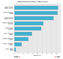 SINGLE CPU Benchmark Results