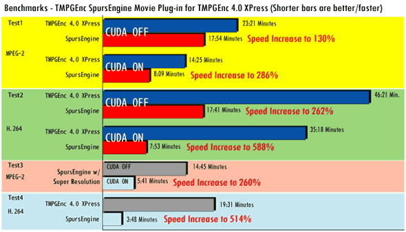 TMPGEnc 4.0 XPress SpursEngine benchmark results image