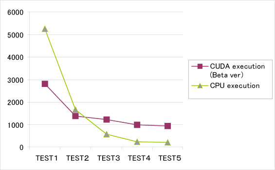 Graph of CUDA performance vs. CPU-only performance